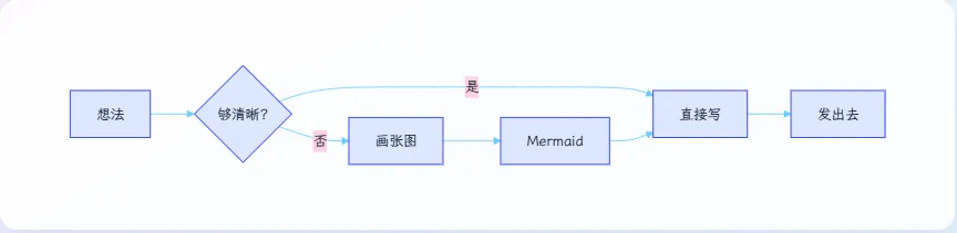 Markdown 里直接写 mermaid 代码块，前端懒加载渲染：一张流程图嵌在正文中，节点用玻璃风配色，跟博客整体视觉一致