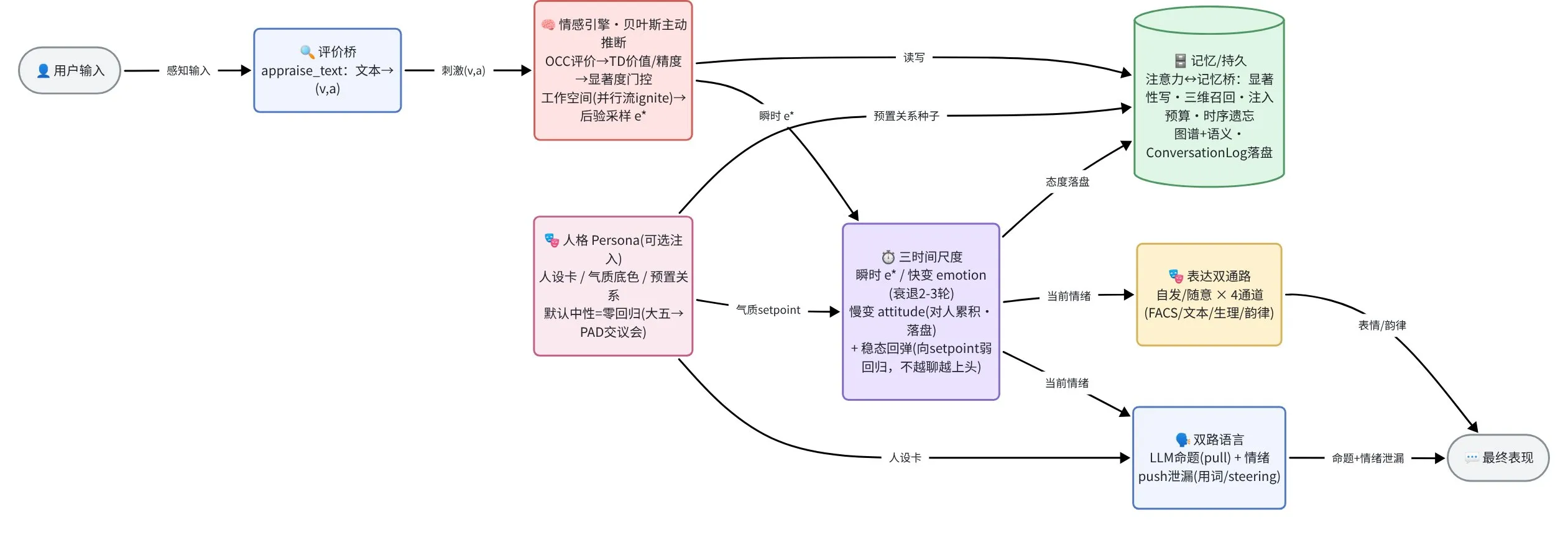 情感引擎框架图