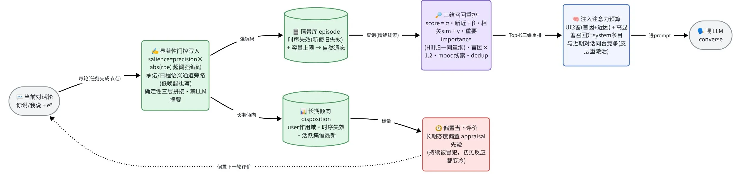 记忆架构:注意力 ↔ 记忆桥