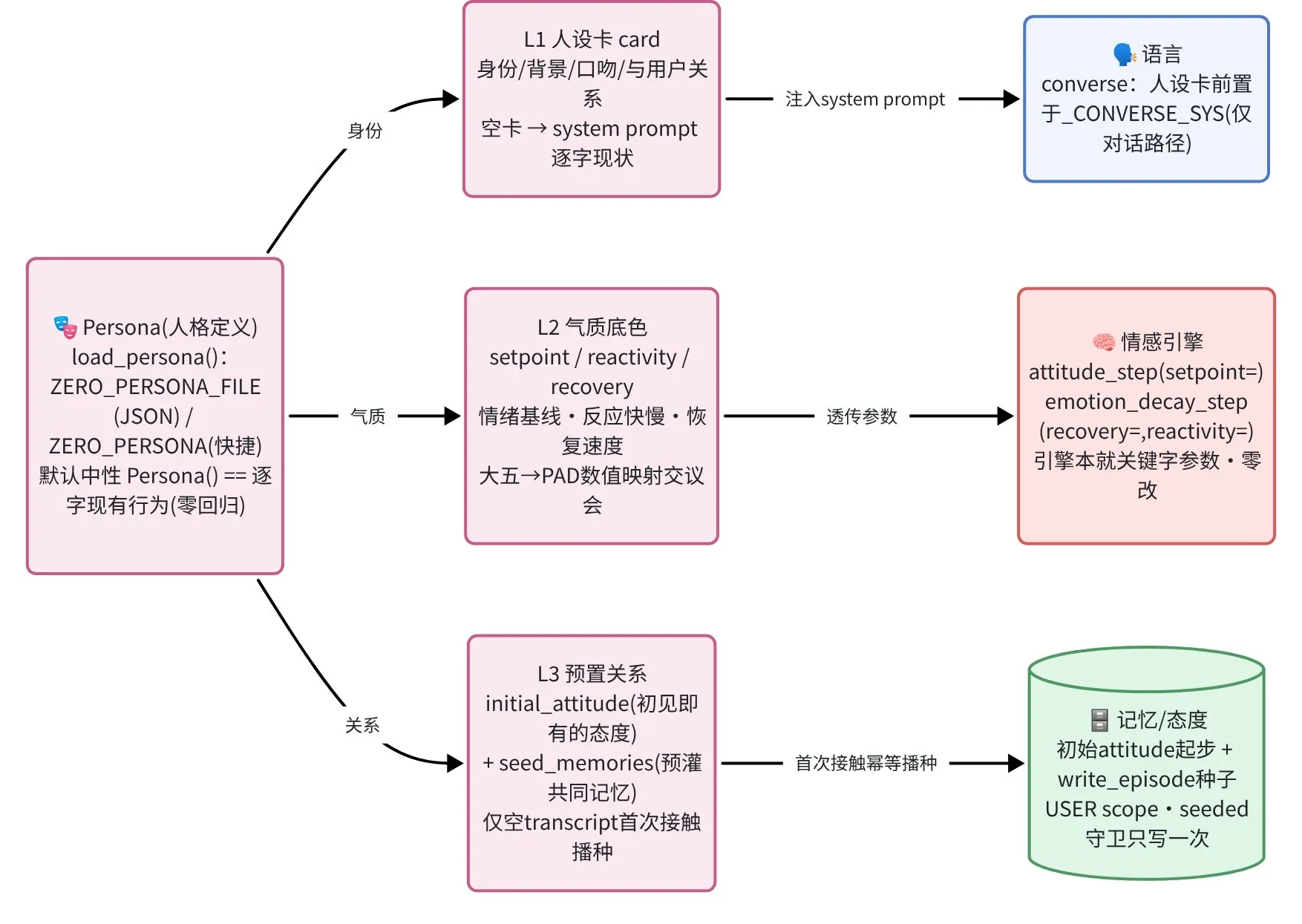 人格注入:三层各接到哪
