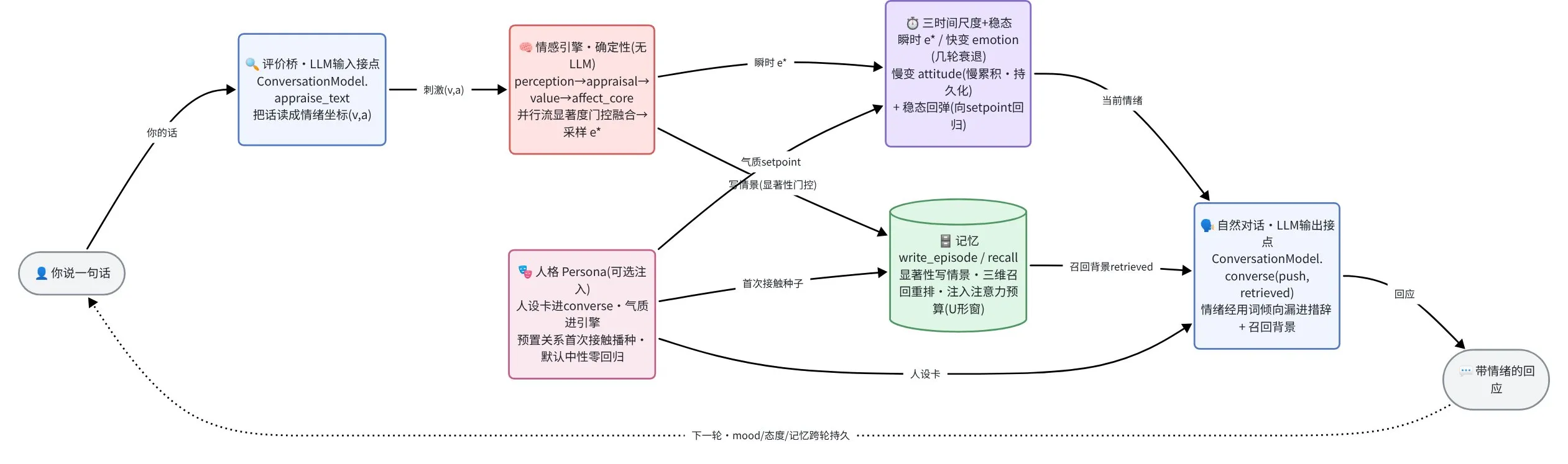 运行时整条回路:从一句话进来到带情绪的回应,下一轮把心境、态度、记忆持续带入